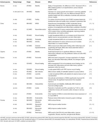 Pre-conditioning Strategies for Mesenchymal Stromal/Stem Cells in Inflammatory Conditions of Livestock Species